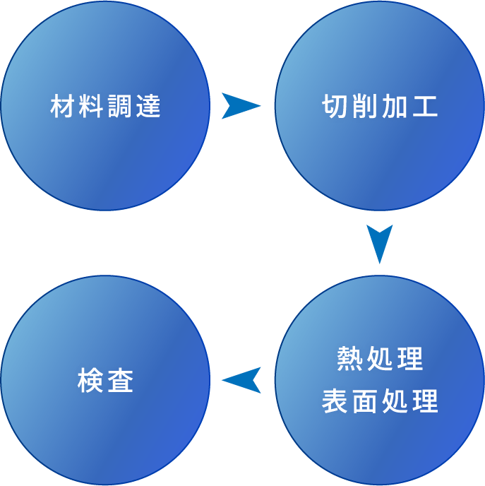 材料調達・切削加工・熱処理表面処理・検査