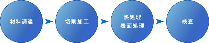 材料調達・切削加工・熱処理表面処理・検査